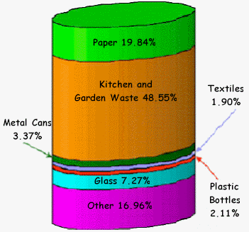 Dustbin composition